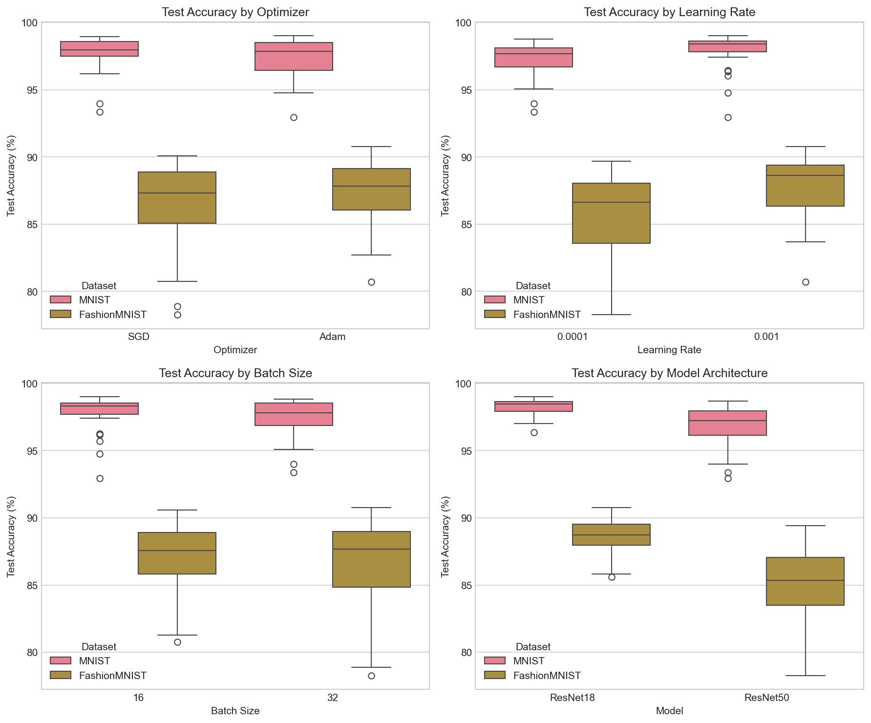 Hyperparameter Analysis